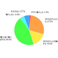 「3D対応を重視する人の3D対応Blu-rayディスクレコーダー購入意向」（カカクコム調べ）