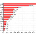 「3D対応テレビで鑑賞してみたいコンテンツ」（カカクコム調べ）