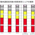 移動体通信契約数の事業者別シェアの推移