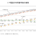 IP電話の利用番号数の推移