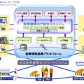 医療情報連携プラットフォーム　概要図