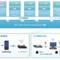 NFCの概要（NFCポータルサイトより）