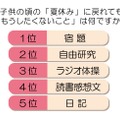 子供の夏休みに戻れたら、「もうしたくないこと」