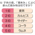 子供の頃、夏休みによく飲んだ飲み物