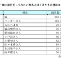 この夏一緒に旅行をしてみたい有名人は？またその理由は？