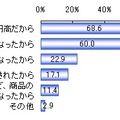 海外のインターネット通販サイトの利用頻度が増えた理由（n＝35）