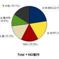 2010年第2四半期 国内サーバ市場ベンダーシェア（出荷金額、Source: IDC Japan, 8/2010）