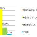 どんな点で困ったか？