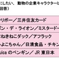 ペットにしたい、動物の企業キャラクターは何ですか？