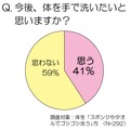 今後、体を手で洗いたいと思いますか？