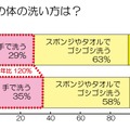 あなたの体の洗い方は？