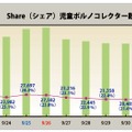 Share「児童ポルノコレクター」推移