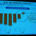 固定通信の営業利益