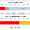 【グラフ上】値上げから禁煙は3.2％【下】値上げ後「購入していない」は4割