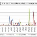 不正プログラムの検知件数推移