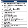 ドラッガー関連が1位、2位を独占。サリンジャー「ライ麦畑でつかまえて」など懐かしい本もランクインしている