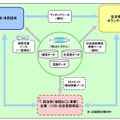 「Sactown（サクタウン）」ビジネスモデル概念図