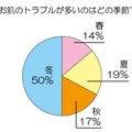 最もお肌のトラブルが多いのはどの季節ですか？