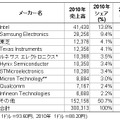 世界半導体メーカー 売り上げランキング・トップ10（単位：百万ドル）