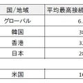 世界各国の平均最高接続速度