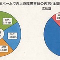 年代別、性別に係るホームでの人身障害事故の内訳