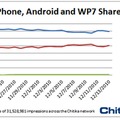 Chitika Researchの広告配信ネットワーク上のインプレッション数における各OSの割合