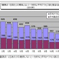 1観測点・1日あたりの期待しない（一方的な）平均アクセス数と発信元数（2010年）