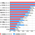 「スマートフォンを購入した理由（複数回答、前回調査と比較）」（カカクコム調べ）