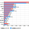 「所有しているスマートフォン購入の決め手（前回調査と比較）」（カカクコム調べ）