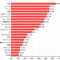 「使用しているアプリのカテゴリ（複数回答）」（カカクコム調べ）