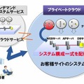 プライベートクラウドにおけるシステム構成配備のイメージ（オンデマンド仮想システムサービスと同じ操作で実現）