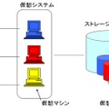 仮想環境でのストレージ