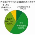 大規模マンションへの興味