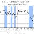 消費者態度指数の推移(一般世帯、原数値)