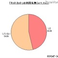 「高校受験に関する調査」、勉強方法は「塾」が55.1％…モッピーラボ調べ 受験前に「キットカット」を食べたり持ったりしたか