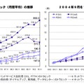 契約者別の月間平均トラフィックの推移