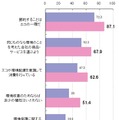 全体の増加率の高かったエコの意識