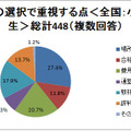 塾選びで重視する点は？　場所・費用・合格実績など 塾の選択で重視する点＜全国：小学生＞総計448（複数回答）