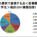 塾選びで重視する点は？　場所・費用・合格実績など 塾の選択で重視する点＜首都圏：中学生＞総計229（複数回答）