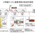 2号機タービン建屋にたまった放射性廃液の移送計画図