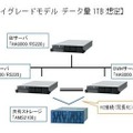 Oracle BI/DWH Packハイグレードモデル データ量1TB想定