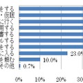 出張先で時間が空いた場合に何をしているか