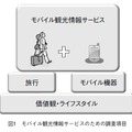 図1 モバイル観光情報サービスのための調査項目