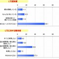 LTE認知度・普及期待度