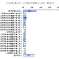 今夏のボーナス受給予定額