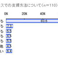 今夏のボーナスでの支援方法