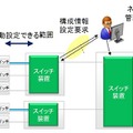 IEEE標準のネットワーク設定変更技術