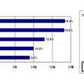 「2011年第1四半期　国内クライアントPC出荷台数　トップ5ベンダーシェア、対前年成長率（実績値）」（IDC Japan調べ）