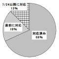 地デジ対応していますか？