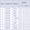 6月24日の全国観測値ランキング（21時50分現在）